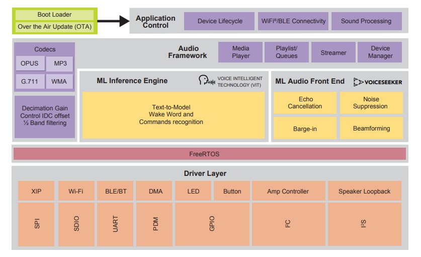 NXP Semiconductors SLN-SVUI-IOT EdgeReady Smart Voice UI Solution NXP Semiconductors SLN-SVUI-IOT EdgeReady Smart Voice UI Solution